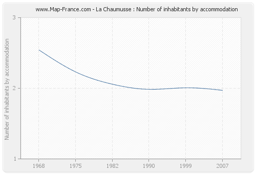 La Chaumusse : Number of inhabitants by accommodation
